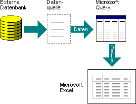 Verwenden von Microsoft Query zum Abrufen externer Daten 08416503-00c7-4cc7-adba-55e654a7e552.gif