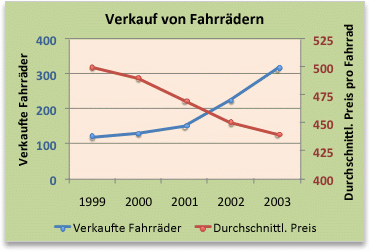 Hinzufügen oder Entfernen einer Sekundärachse in einem Diagramm in Excel 0c1a14c8-2dd2-4572-9367-5ebfd905970a.gif