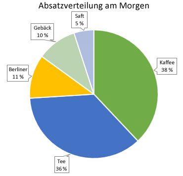 Hinzufügen oder Entfernen von Datenbeschriftungen zu oder aus einem Diagramm 16b7c48b-25e0-4191-ab71-292af23b3ee1.jpg