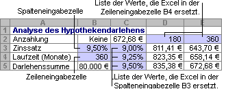 Berechnen von mehreren Ergebnissen mit einer Datentabelle 20dce7fe-f538-4931-88bf-a7b9268a7529.gif