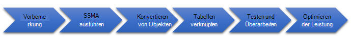 Migrieren einer Access-Datenbank zu SQL Server 2b115108-2e87-4f34-a3bb-8ae488612873.png