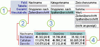 Verbessern der Lesbarkeit von Zusammenfassungsdaten mithilfe einer Kreuztabellenabfrage 3be3fa84-3140-427f-8ab6-0cb88e0fec03.gif