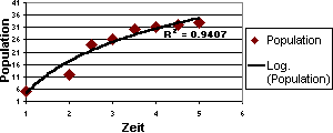 Auswählen der besten Trendlinie für Ihre Daten 41407e07-562f-4edc-8dc8-d0e284151f51.gif