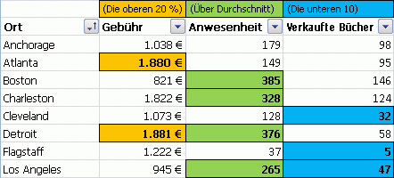 Bedingte Datenformatierung: Beispiele und Richtlinien 466ff94d-a75c-476a-a4d6-2feba82d0fda.gif