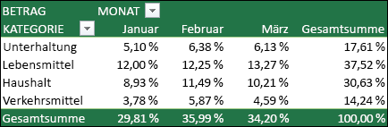 Erstellen einer PivotTable zum Analysieren von Arbeitsblattdaten 47b54356-0ebf-462c-9b92-3d184a11d056.png