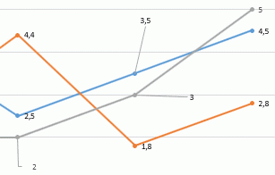 Ändern des Formats von Datenbeschriftungen in einem Diagramm 4b960487-baa2-47d4-aa16-9d2856187643.gif