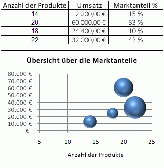 Präsentieren von Daten in einem Blasendiagramm 4c6972e7-63e9-4182-9752-d431b8b17088.gif