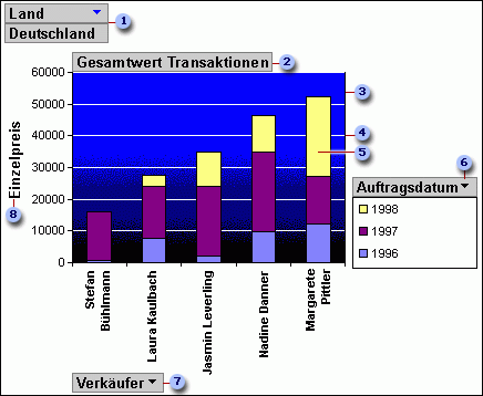 Erstellen von PivotTable- oder PivotChart-Ansichten in einer Access-Desktopdatenbank 4e6612ff-5ad1-4917-a576-cf16a14a19f3.gif