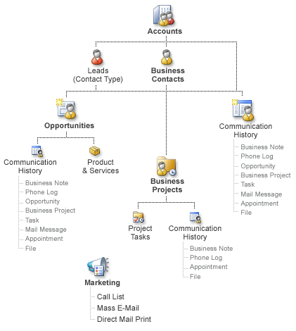 Wie Datensatztypen in Business Contact Manager zusammenwirken 4fb1ee49-5b21-4c2a-9359-29a4ca1e9f40.png
