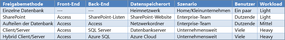 Möglichkeiten der Freigabe einer Access-Desktopdatenbank 5cda433b-358b-489c-9c13-7d020ce01f5b.png