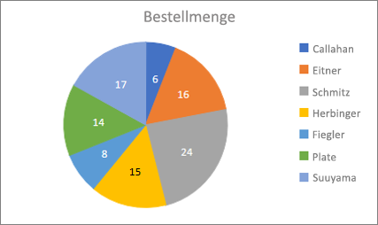 Erstellen eines Diagramms in einem Formular oder Bericht 5f25c223-c655-44d7-a033-7ca3bd5dc48c.png
