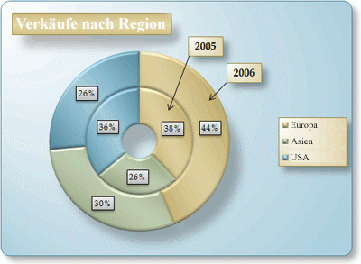 Präsentieren von Daten in einem Ringdiagramm 5f809a8b-7dee-4717-ad15-c344ae4338eb.gif