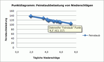Darstellen von Daten im Punkt- oder Liniendiagramm 628e1ff5-9df6-4091-a1e6-1d6213cbde04.gif