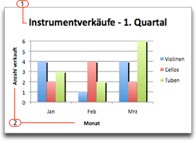 Hinzufügen oder Entfernen von Titeln in einem Diagramm 70ecaacb-d243-4a4d-91d6-113af878f290.gif