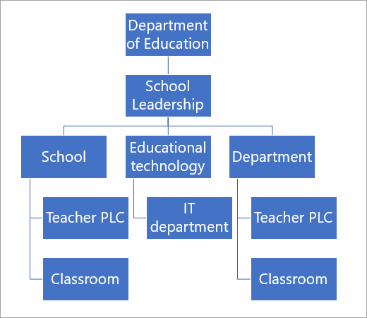 Bewährte Methoden für Schulleiter beim Erstellen von Teams und Kanälen in Microsoft Teams ... 7488f35c-210a-411c-ba1a-8a92c64c33ce.png