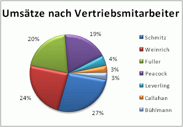 Explosion oder Erweiterung eines Kreisdiagramms 76f8f83e-2e2c-47f3-9122-dba2e07a378c.gif
