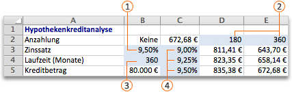 Berechnen mehrerer Ergebnisse mithilfe einer Datentabelle in Excel für Mac 80ad50ce-a452-4a70-9b0c-ed40498eb2ec.gif