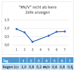 Anzeigen von leeren Zellen, Nullwerten (#N/V) und ausgeblendeten Arbeitsblattdaten in einem ... 8204ac64-e43f-4208-8ac4-07ad93154c7f.png