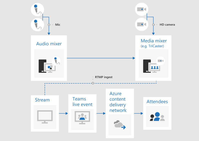 Verwenden von Live-Events in Teams für Ereignisse der Stufe 1 828d369a-6399-4267-b0da-073d10af6353.png