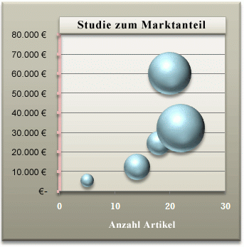 Präsentieren von Daten in einem Blasendiagramm 83ecf738-6986-47f2-984c-5cf4a2b952be.gif