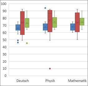 Erstellen eines Kastengrafikdiagramms 96be2fcc-a80d-486c-8575-0ccad1fe0ca8.png