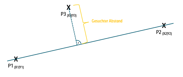 Abstand Punkt zu Gerade Abstand.png