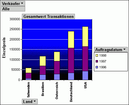 Erstellen von PivotTable- oder PivotChart-Ansichten in einer Access-Desktopdatenbank ae18dd1a-9f76-4211-9f3d-5c16c26a5d4f.gif