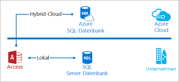 Machen Sie einen Access-Ausflug durch SQL Server af7d3ac9-2f67-4e1b-a9eb-eed6212bba83.png