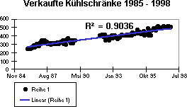 Auswählen der besten Trendlinie für Ihre Daten bf60faae-a119-4855-b5d0-445ed6b4db26.gif