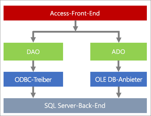 Verbinden von Access mit SQL Server d4d0c0b3-6133-4423-b699-0a30cfb59661.png