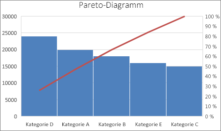Erstellen eines Pareto-Diagramms d5436121-4026-4a6e-a2c0-880707fe0a05.png
