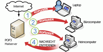 Lesen von POP3-E-Mail-Nachrichten auf mehreren Computern d82dd150-cbd4-4476-9955-4eb4618a1a60.gif