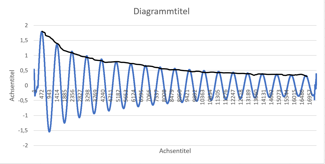 e-Funktion aus Hochpunkte in einem Diagramm erstellen Diagramm mit Skizzierter e-Funktion.png