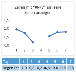 Anzeigen von leeren Zellen, Nullwerten (#N/V) und ausgeblendeten Arbeitsblattdaten in einem ... e65d6d5e-6ba2-4a22-8c89-fba3af084613.png