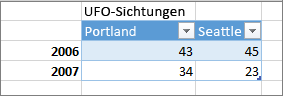 Abrufen und Vorbereiten Ihrer Daten für Power Map ea60953c-07a1-4023-9641-2a14fec41fc2.png