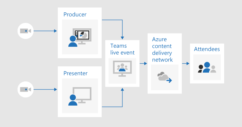 Verwenden von Live-Events in Teams für Ereignisse der Stufe 1 eb63b500-57f7-4b3a-8c1a-40518c5f259b.png