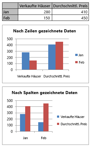 Ändern, wie Zeilen und Spalten von Daten in einem Diagramm geplottet werden f249c085-5e17-4640-aa40-49483df28e4a.gif