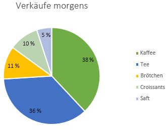 Hinzufügen oder Entfernen von Datenbeschriftungen zu oder aus einem Diagramm f28cf4e3-05f2-41af-9208-0bffd461770e.jpg