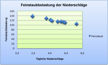 Darstellen von Daten im Punkt- oder Liniendiagramm f8819217-70cb-43ea-a899-8b2d98b76fa0.gif