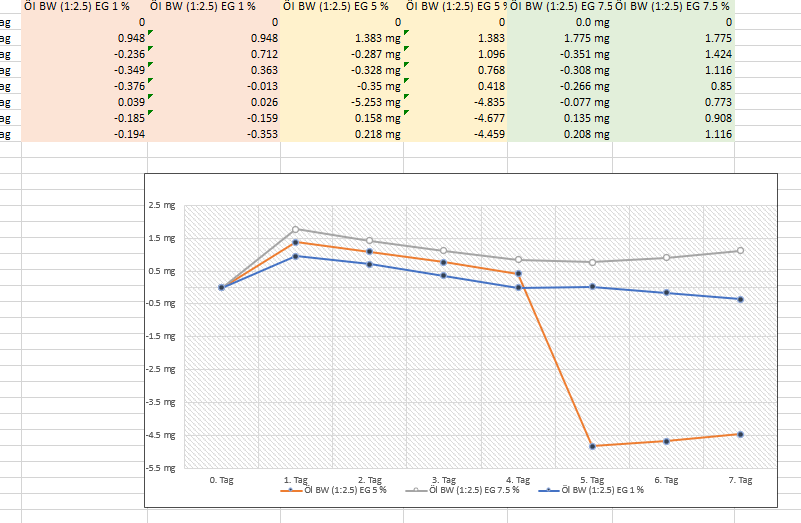 Falsche Werte im Liniendiagramm Screenshot 2022-10-23 155338.png