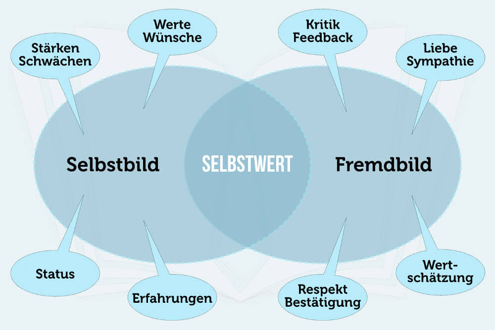 Kreisdarstellung mit Überschneidung Selbstbild-Fremdbild-Selbstwert-Psychologie-Grafik.jpg