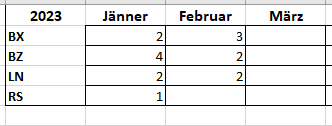 Häufigkeit nach Fahrdatum und Ort pro Monat upload_2023-2-16_12-44-43.png