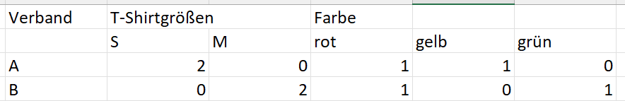 Pivottabelle: Werte unabhängig vonaneinander darstellen upload_2023-4-1_12-31-19.png