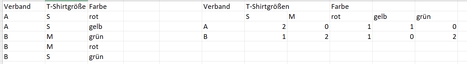 Pivottabelle: Werte unabhängig vonaneinander darstellen upload_2023-4-1_12-40-40.png