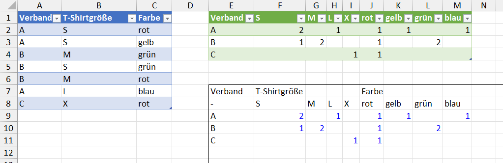 Pivottabelle: Werte unabhängig vonaneinander darstellen upload_2023-4-2_16-36-10.png