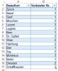 Pivot Tabelle mit Beziehungen zwischen Tabellen Tabelle Bestellungen.jpg